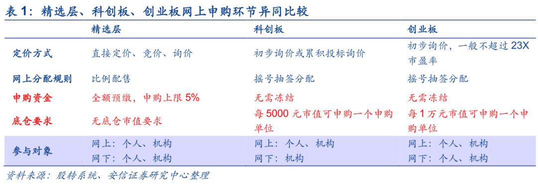 新三板精选层打新攻略—个人投资者篇