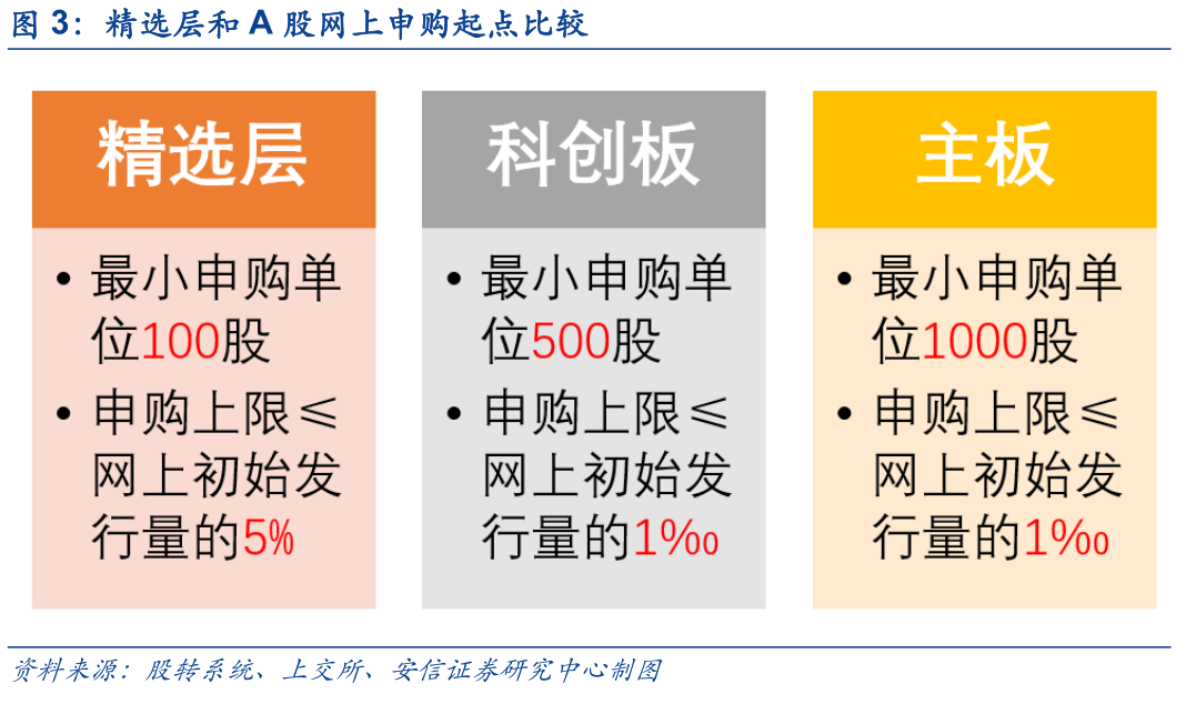 新三板精选层打新攻略—个人投资者篇