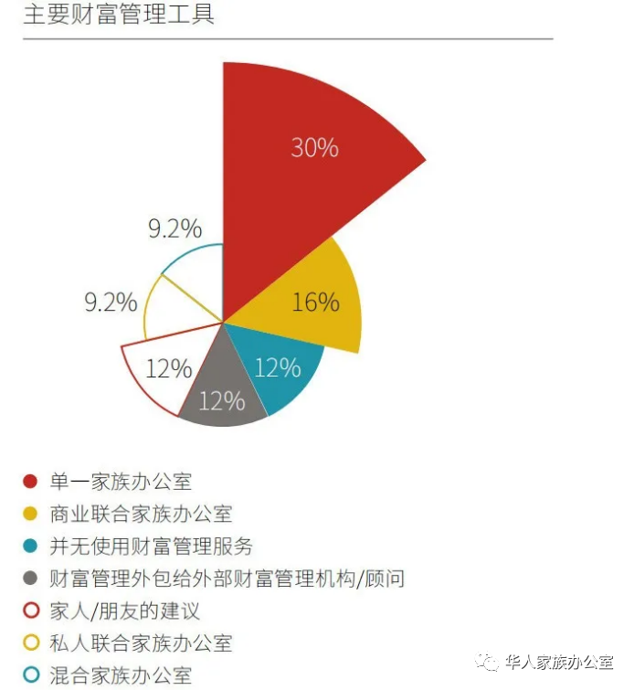 瑞银财富管理：2020中国家族财富管理调研报告