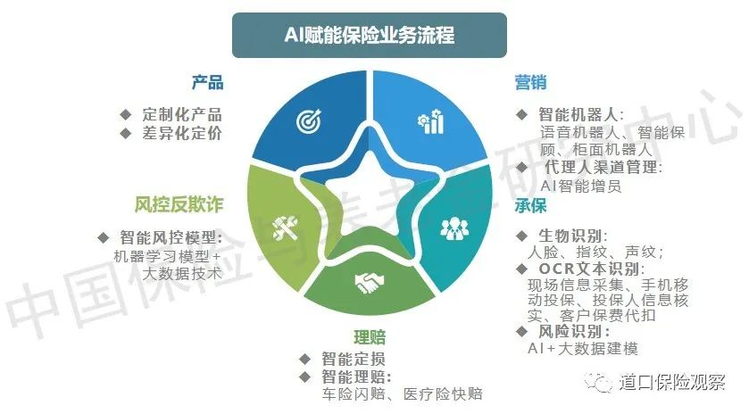 保险科技技术发展趋势系列报告：人工智能篇