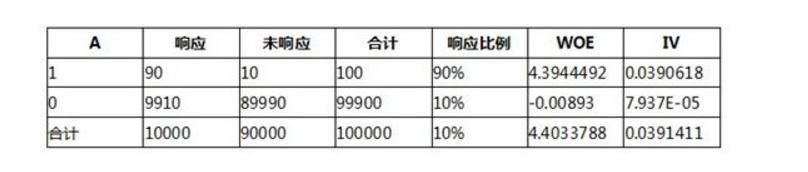 什么是评分卡？如何构建风控评分卡模型？