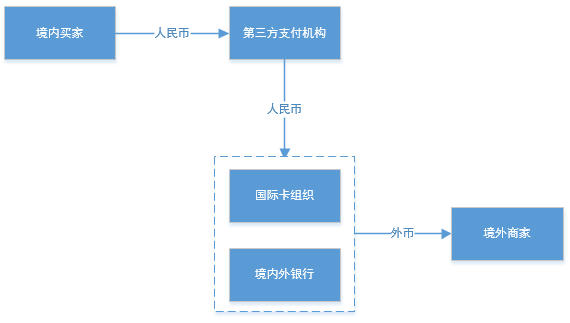 跨境支付行业综述