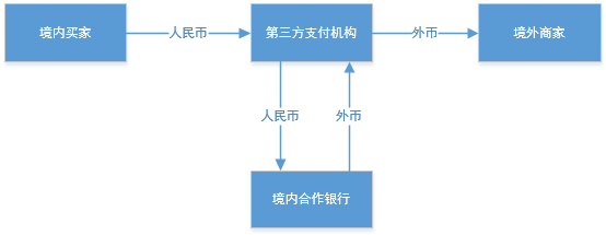 跨境支付行业综述