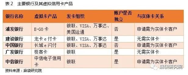 “打入冷宫”的虚拟信用卡发展怎么样了？