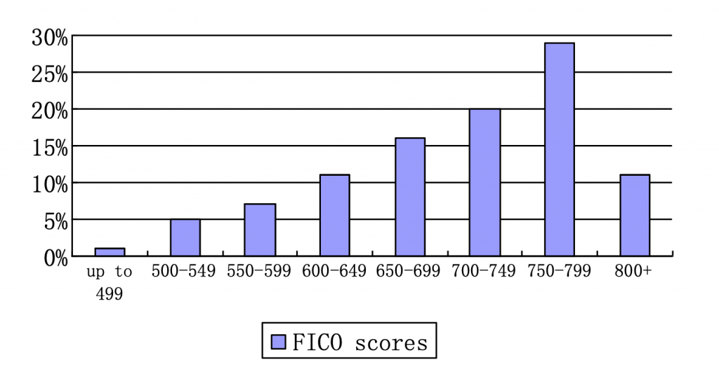 FICO发展研究——FICO评分系统的发展与架构