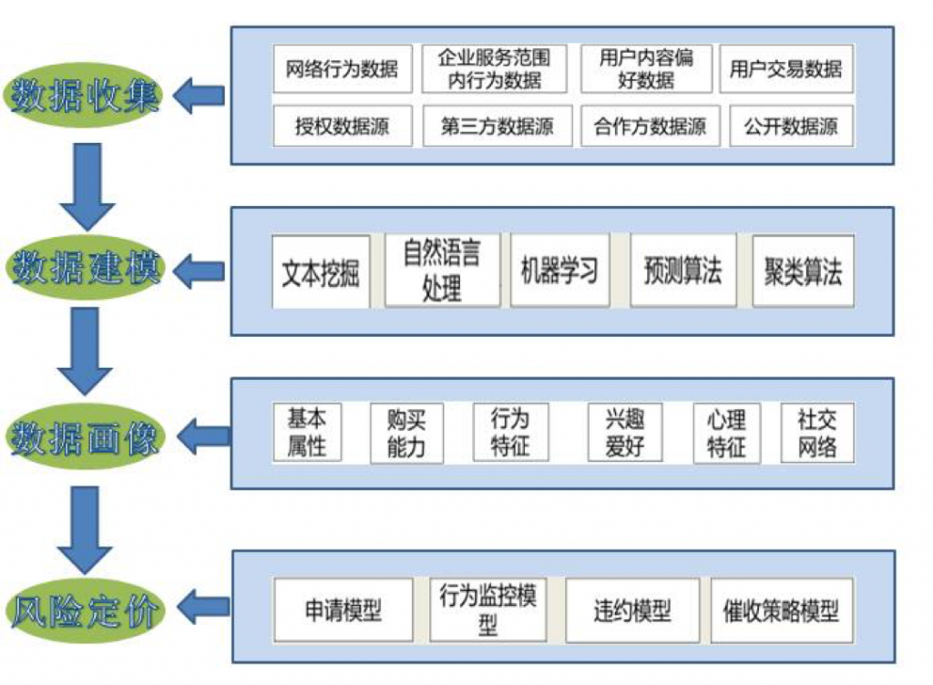 什么是大数据风控？