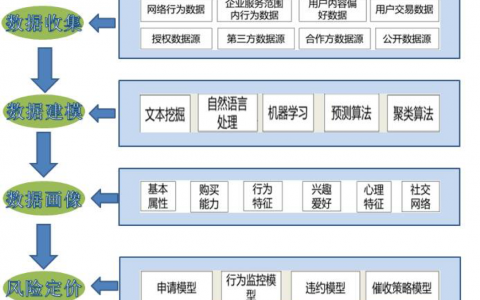什么是大数据风控？