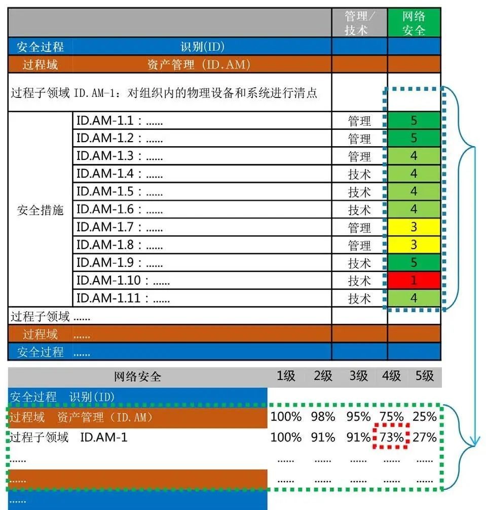 银行业信息安全能力成熟度评估方法的研究与探索