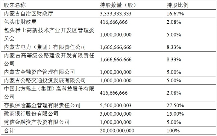 蒙商银行正式全面营业！江湖从此再无包商银行