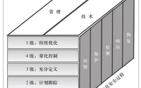 银行业信息安全能力成熟度评估方法的研究与探索