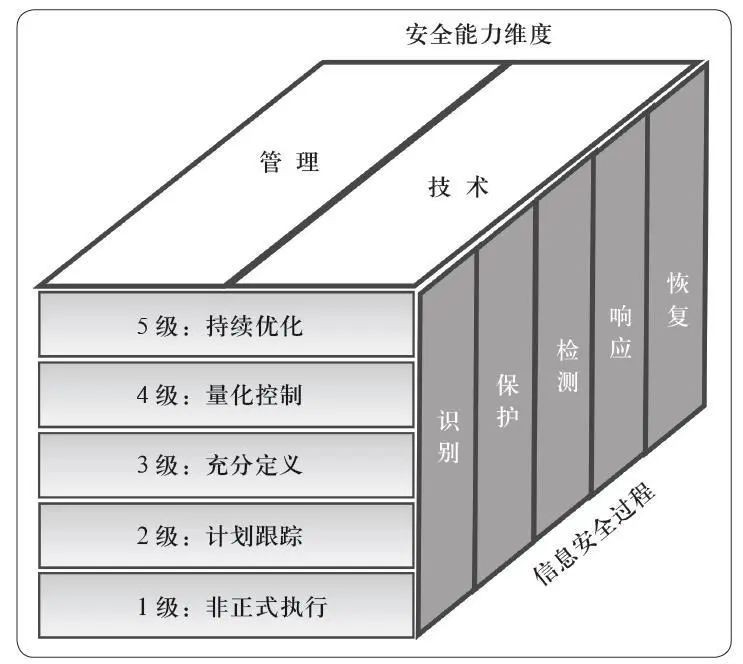 银行业信息安全能力成熟度评估方法的研究与探索