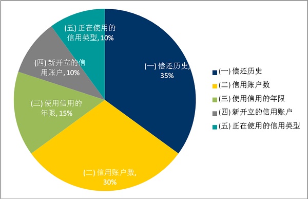 美国FICO评分系统简介