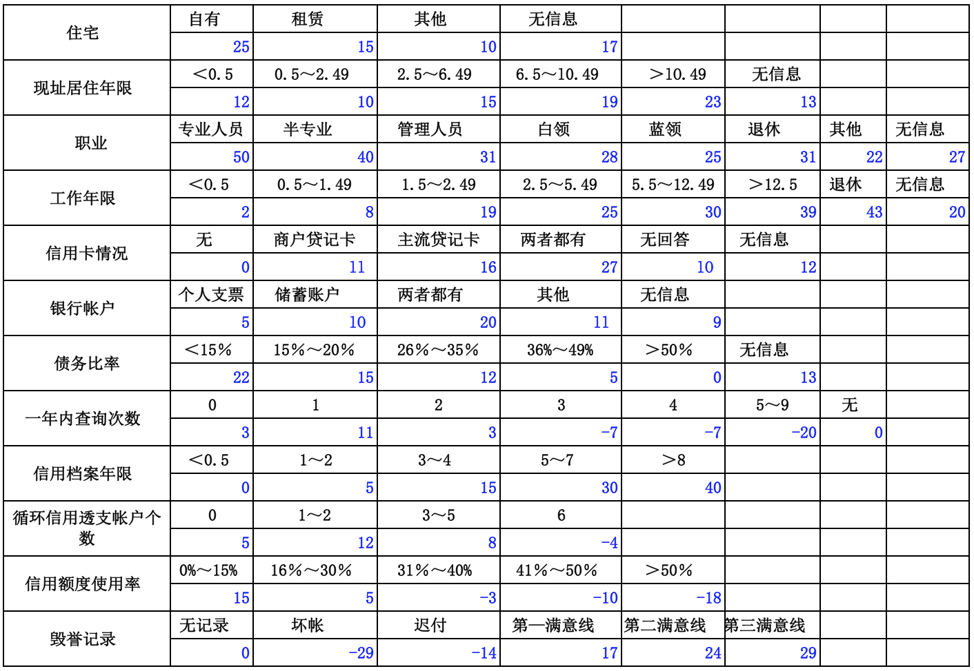 FICO个人信用卡信用评级指标