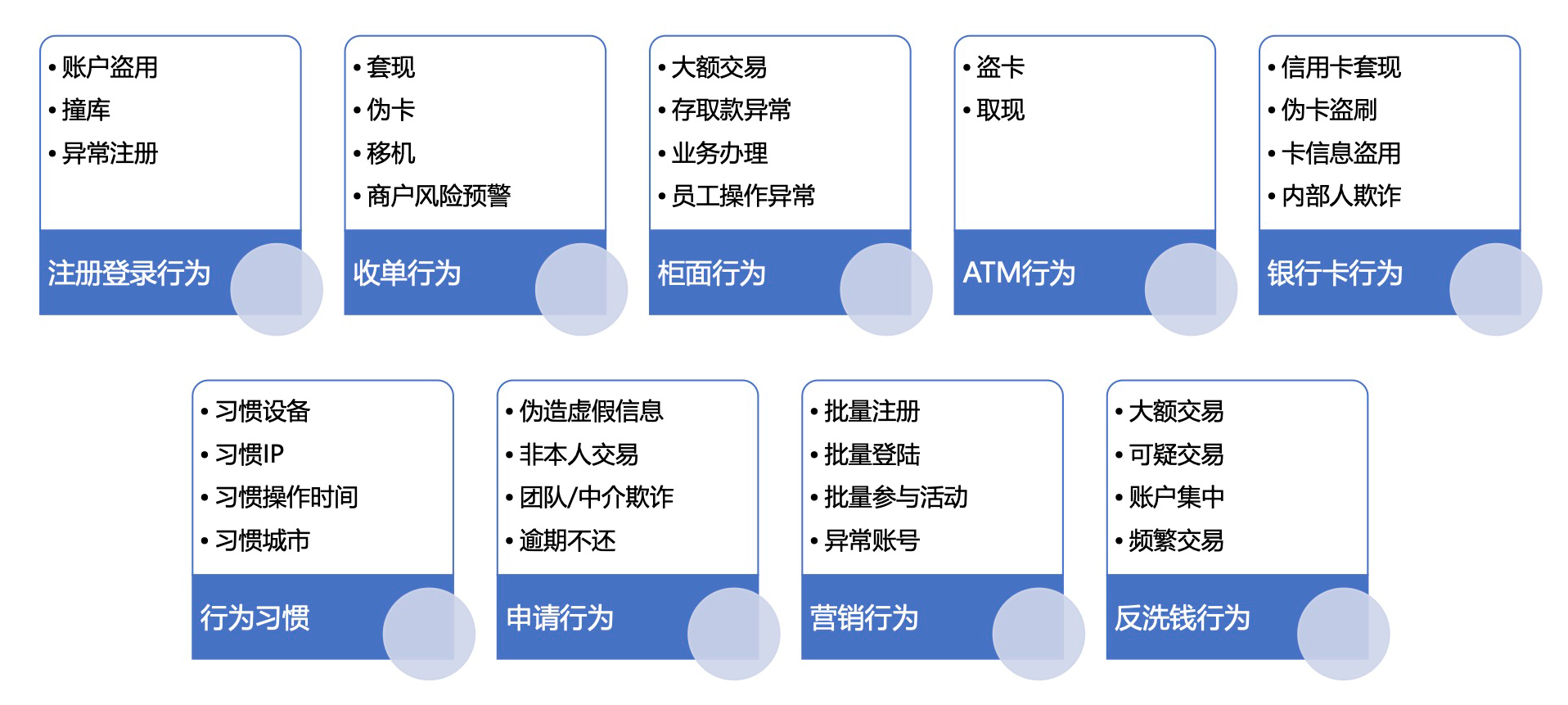 金融机构客户行为风控管理指标体系
