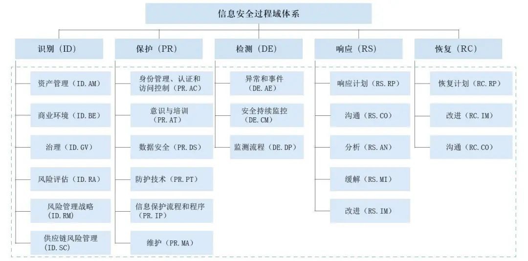 银行业信息安全能力成熟度评估方法的研究与探索