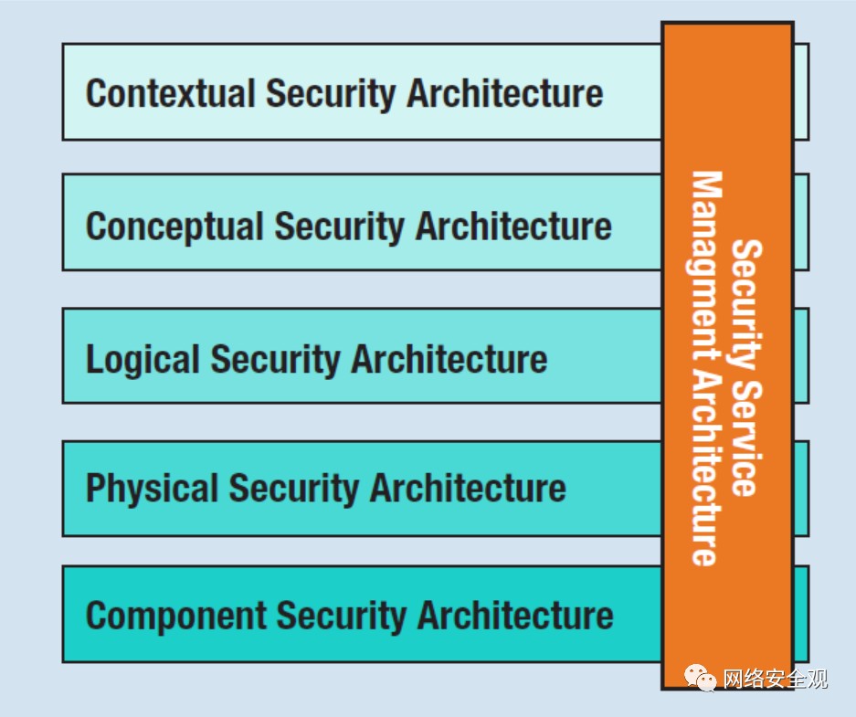 网络安全架构：自顶向下的安全架构方法论