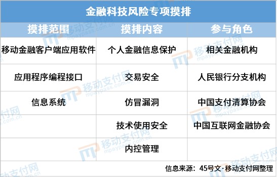 中国人民银行：开展金融科技应用风险专项摸排工作