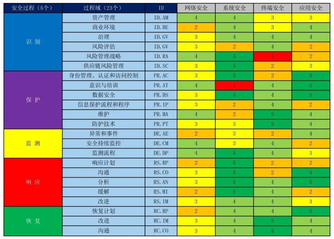 银行业信息安全能力成熟度评估方法的研究与探索