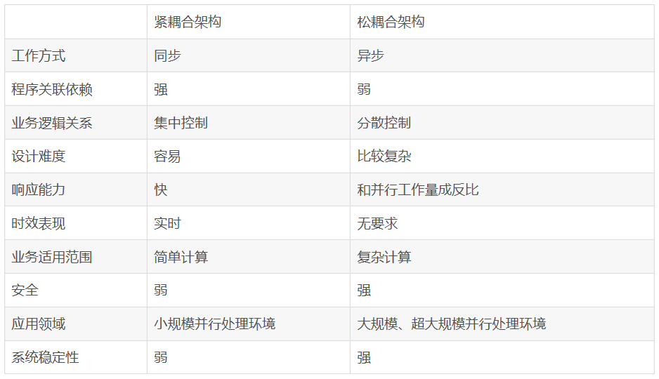 一文读懂银行IT系统松耦合