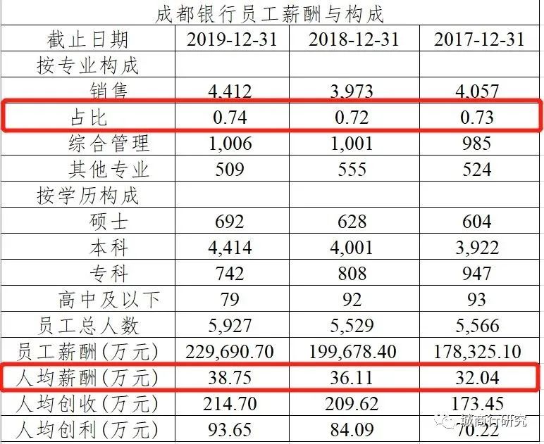 王涛出任成都银行行长