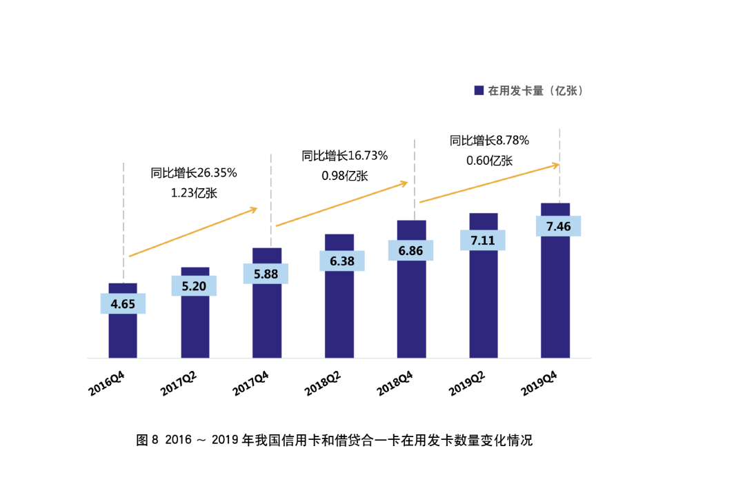 2019年银行年报之信用卡专题解读