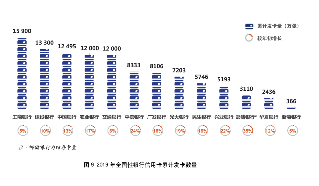 2019年银行年报之信用卡专题解读