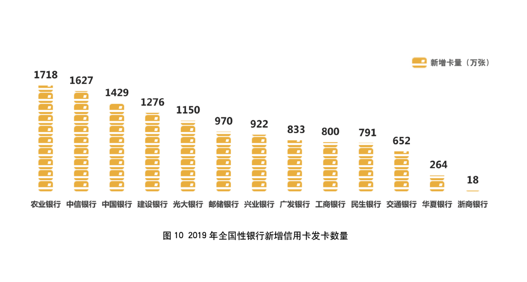 2019年银行年报之信用卡专题解读