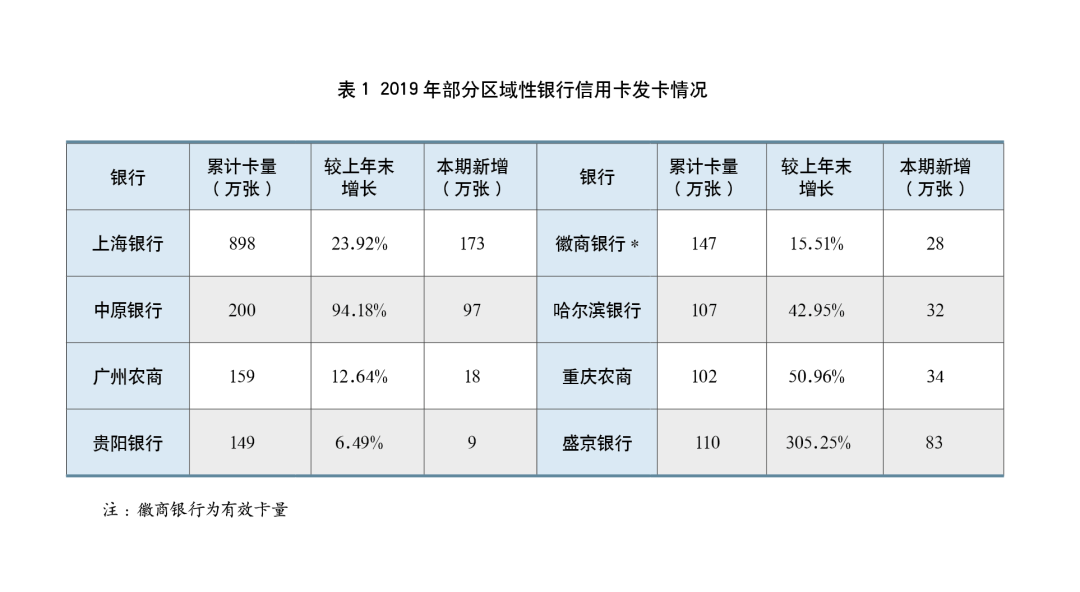 2019年银行年报之信用卡专题解读