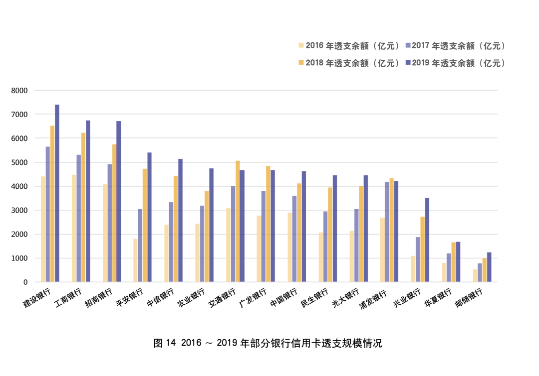 2019年银行年报之信用卡专题解读