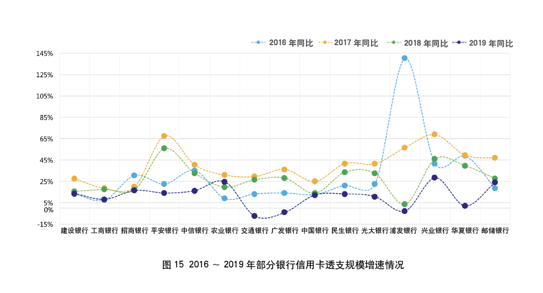 2019年银行年报之信用卡专题解读