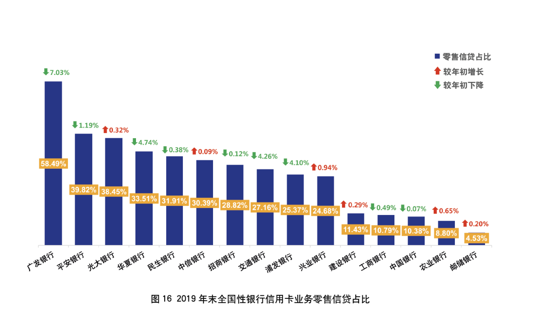 2019年银行年报之信用卡专题解读