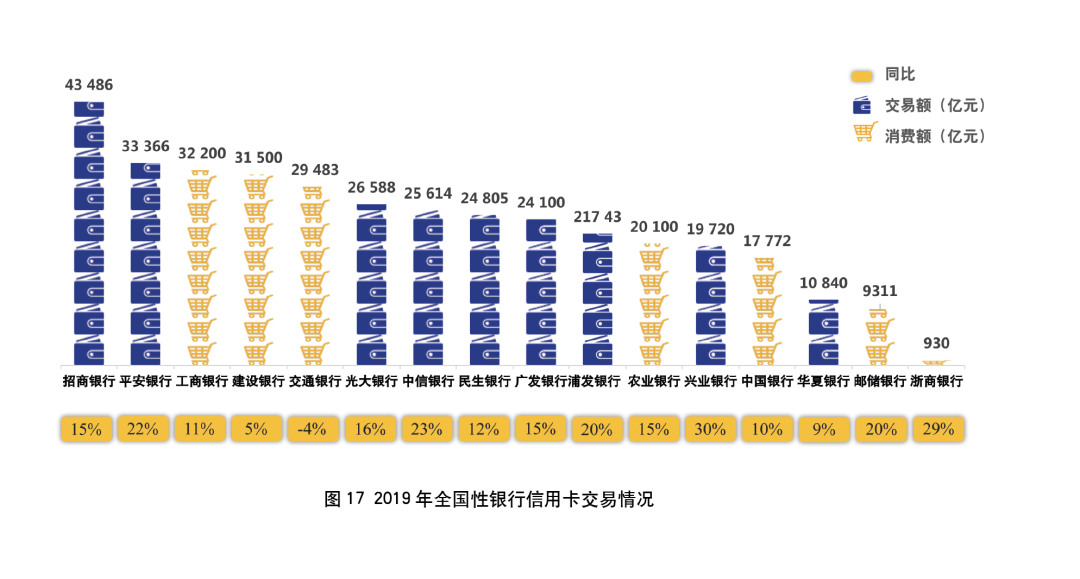 2019年银行年报之信用卡专题解读