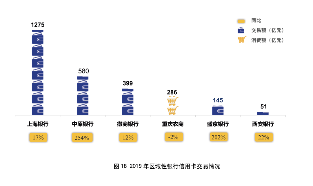 2019年银行年报之信用卡专题解读