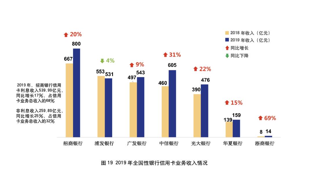 2019年银行年报之信用卡专题解读