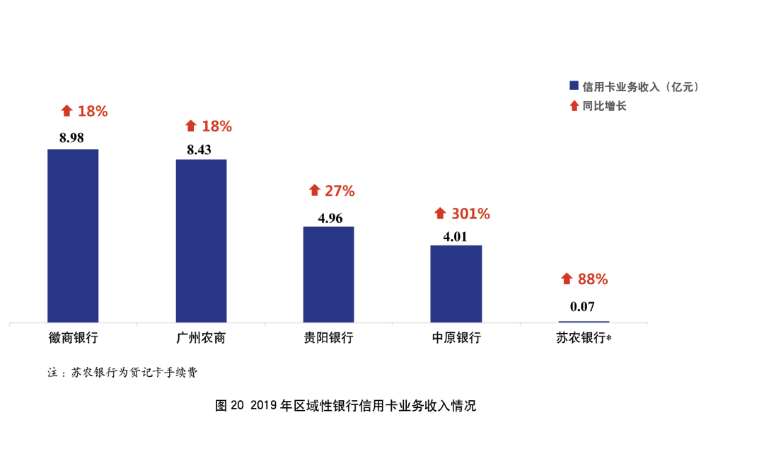 2019年银行年报之信用卡专题解读