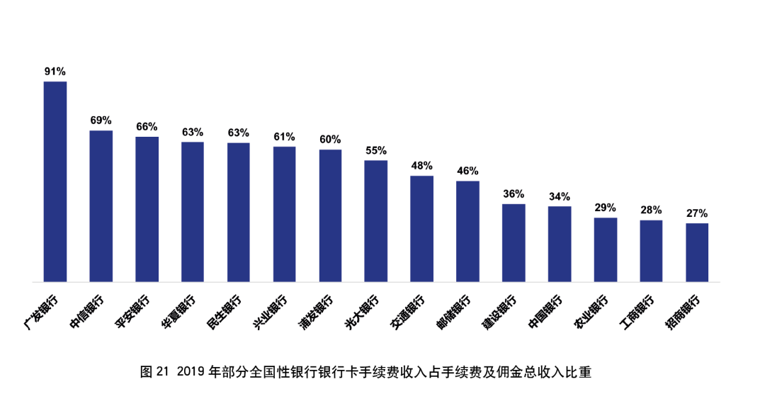 2019年银行年报之信用卡专题解读