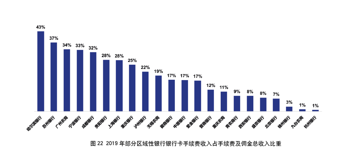 2019年银行年报之信用卡专题解读