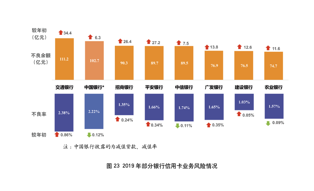 2019年银行年报之信用卡专题解读