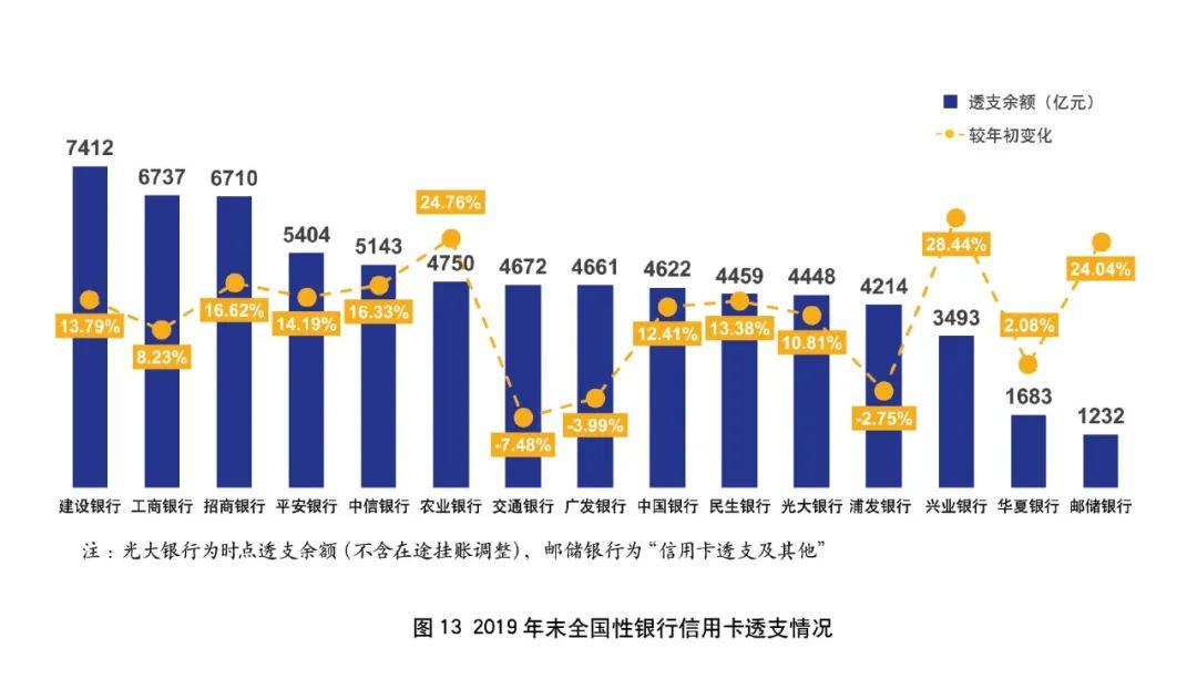 2019年银行年报之信用卡专题解读