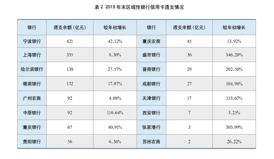 2019年银行年报之信用卡专题解读