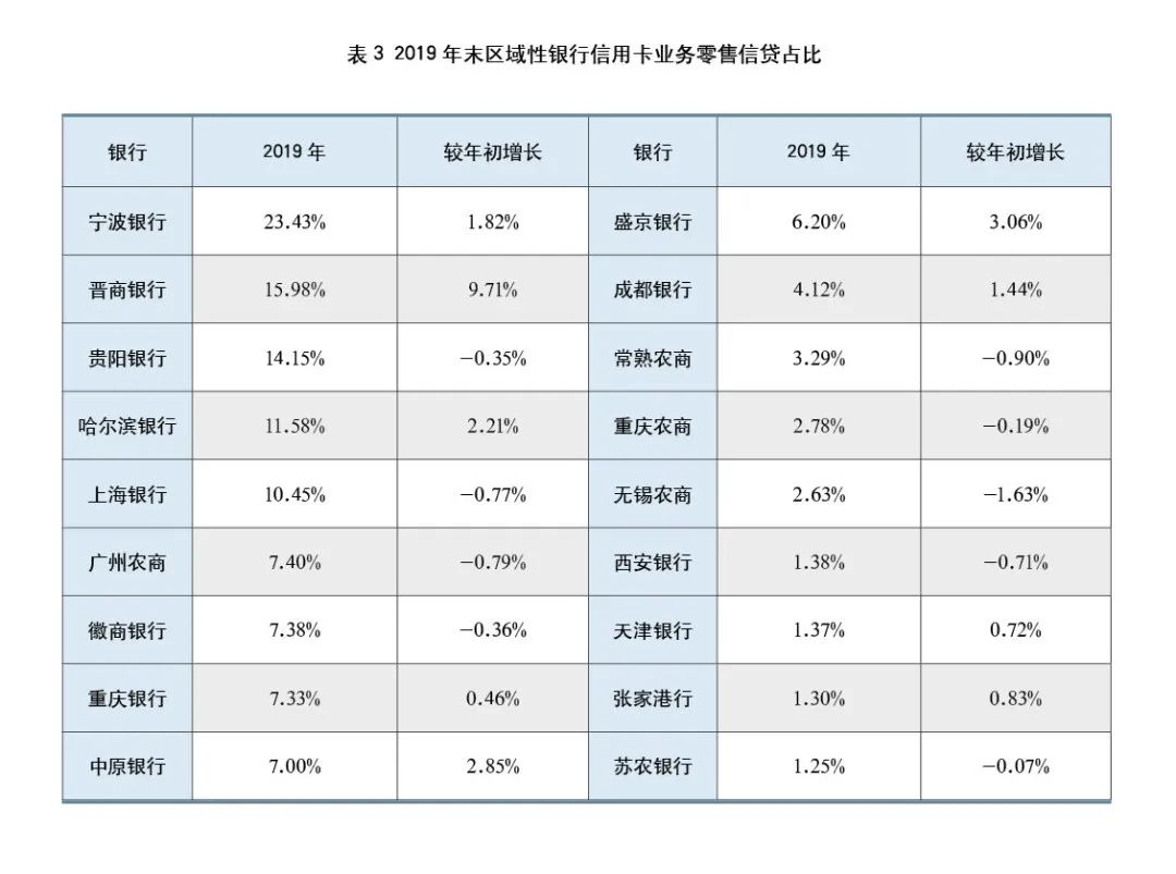 2019年银行年报之信用卡专题解读