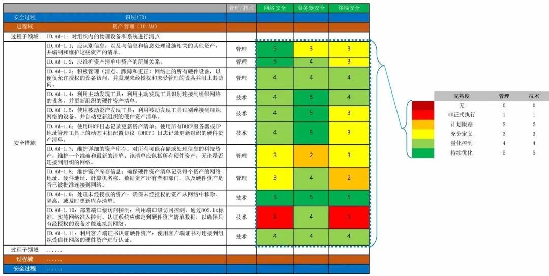 银行业信息安全能力成熟度评估方法的研究与探索