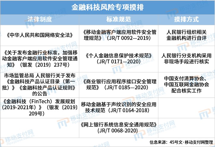 中国人民银行：开展金融科技应用风险专项摸排工作