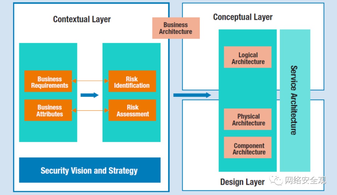网络安全架构：自顶向下的安全架构方法论