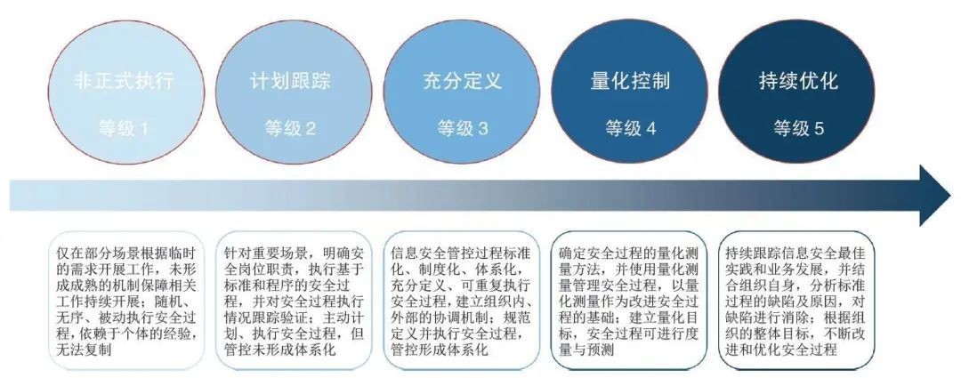 银行业信息安全能力成熟度评估方法的研究与探索