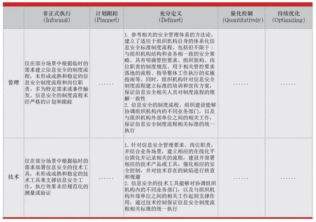 银行业信息安全能力成熟度评估方法的研究与探索