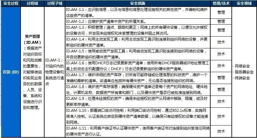 银行业信息安全能力成熟度评估方法的研究与探索