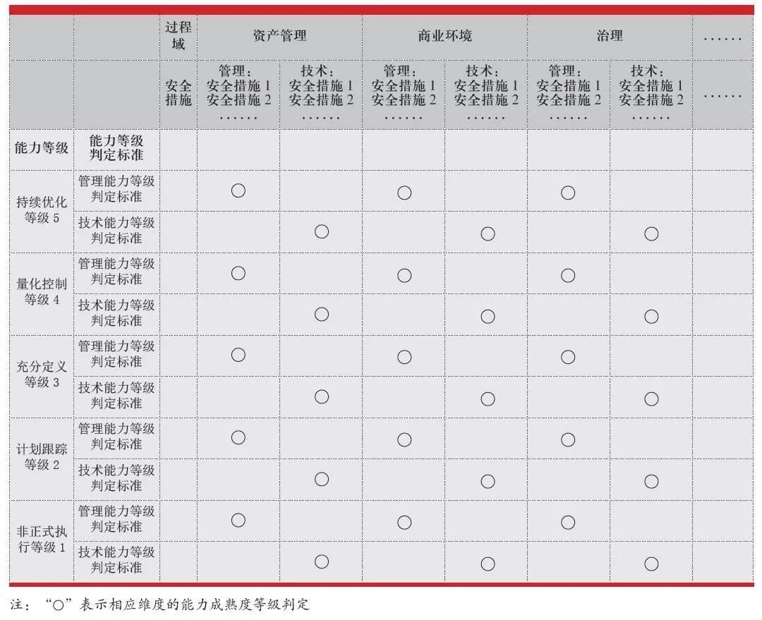 银行业信息安全能力成熟度评估方法的研究与探索