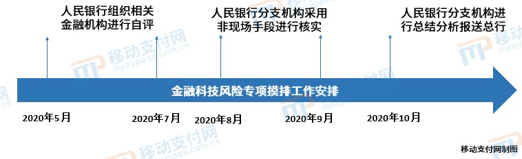 中国人民银行：开展金融科技应用风险专项摸排工作