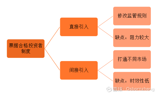 标准化票据与票据标准化